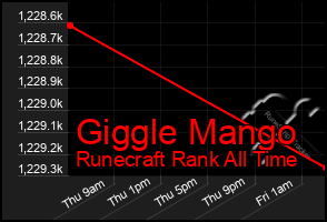 Total Graph of Giggle Mango