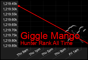 Total Graph of Giggle Mango