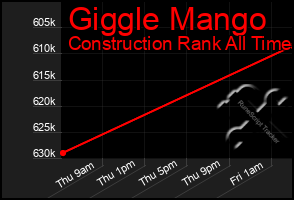 Total Graph of Giggle Mango