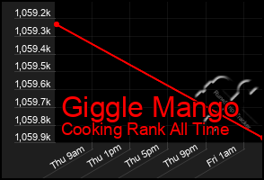 Total Graph of Giggle Mango