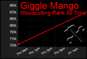 Total Graph of Giggle Mango