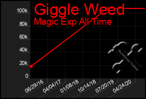 Total Graph of Giggle Weed