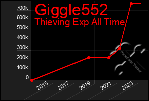 Total Graph of Giggle552
