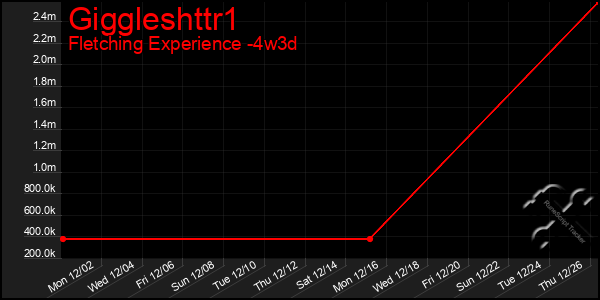 Last 31 Days Graph of Giggleshttr1