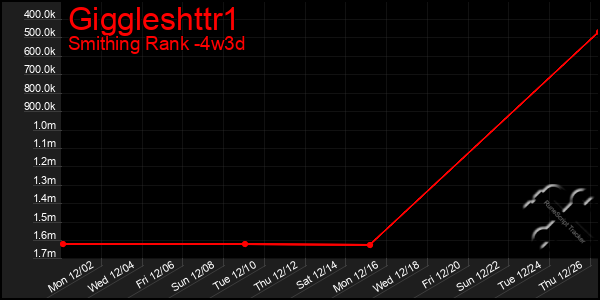 Last 31 Days Graph of Giggleshttr1