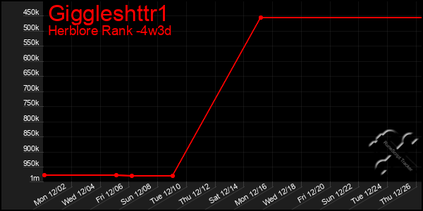 Last 31 Days Graph of Giggleshttr1