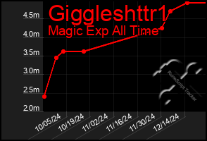 Total Graph of Giggleshttr1