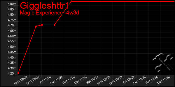 Last 31 Days Graph of Giggleshttr1