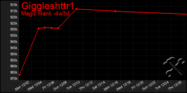 Last 31 Days Graph of Giggleshttr1