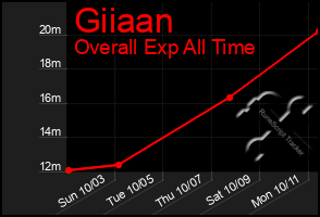 Total Graph of Giiaan