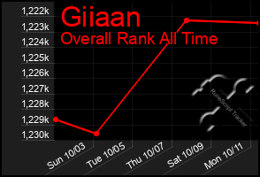 Total Graph of Giiaan