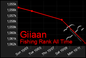 Total Graph of Giiaan