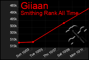 Total Graph of Giiaan