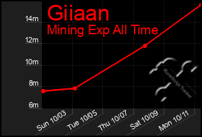 Total Graph of Giiaan