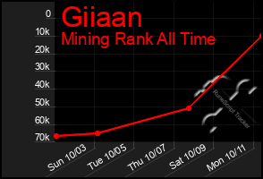 Total Graph of Giiaan