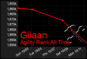 Total Graph of Giiaan