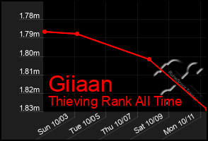 Total Graph of Giiaan