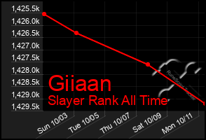 Total Graph of Giiaan