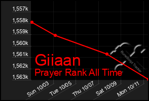 Total Graph of Giiaan