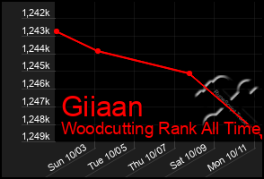 Total Graph of Giiaan