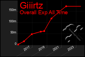 Total Graph of Giiirtz