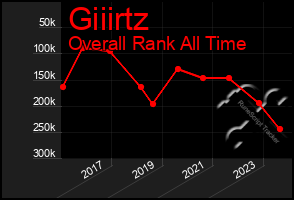 Total Graph of Giiirtz