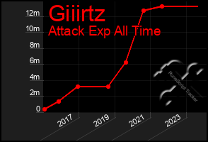 Total Graph of Giiirtz