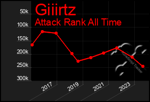 Total Graph of Giiirtz