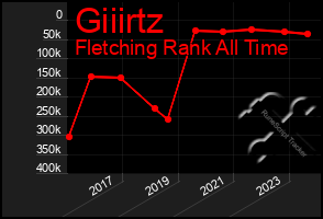 Total Graph of Giiirtz