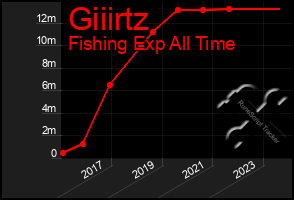Total Graph of Giiirtz