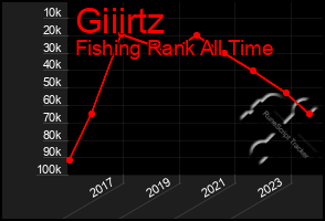 Total Graph of Giiirtz