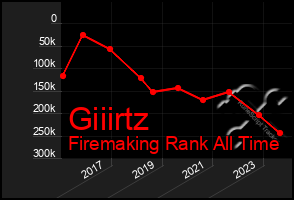 Total Graph of Giiirtz