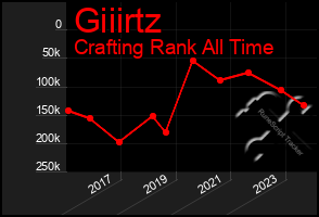 Total Graph of Giiirtz