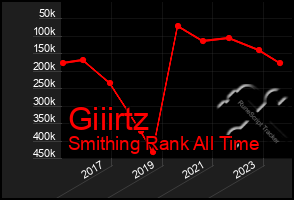 Total Graph of Giiirtz