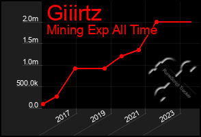 Total Graph of Giiirtz