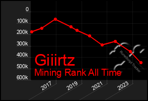 Total Graph of Giiirtz