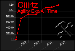 Total Graph of Giiirtz
