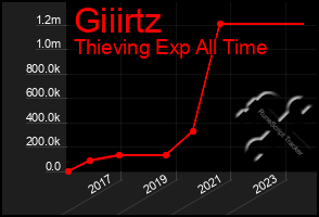 Total Graph of Giiirtz