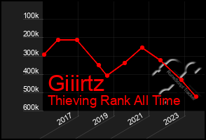 Total Graph of Giiirtz