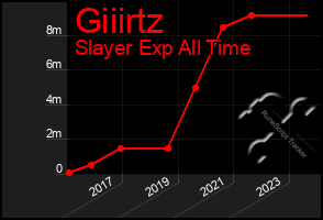 Total Graph of Giiirtz