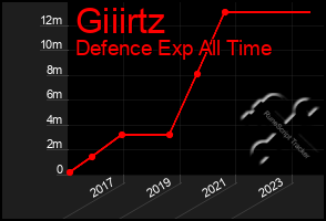 Total Graph of Giiirtz