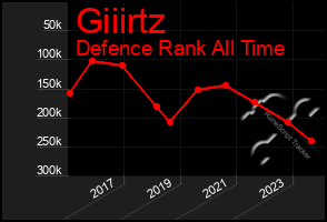Total Graph of Giiirtz