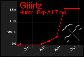 Total Graph of Giiirtz