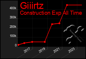 Total Graph of Giiirtz