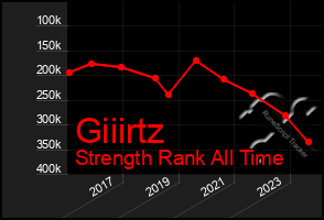 Total Graph of Giiirtz