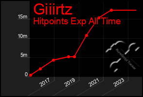 Total Graph of Giiirtz