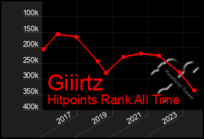 Total Graph of Giiirtz