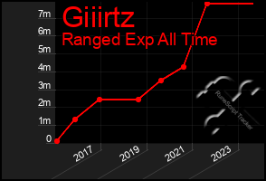 Total Graph of Giiirtz