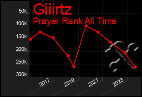 Total Graph of Giiirtz