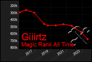 Total Graph of Giiirtz